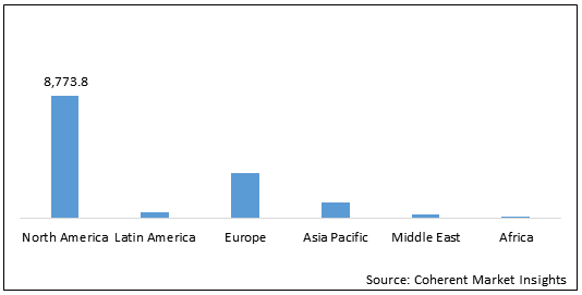 GENE PANEL MARKET